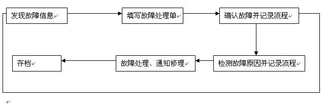 GPS故障處理流程