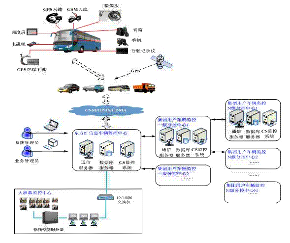 集團(tuán)公司GPS定位